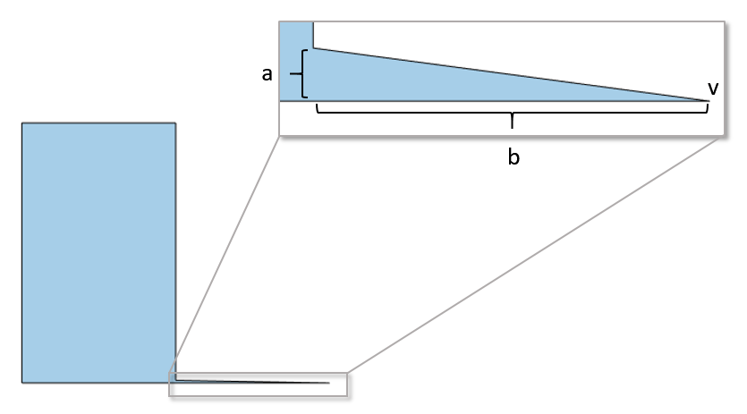 Triangular sliver in a polygon due to vertex v. The sliver is a right triangle with side lengths a and b.
