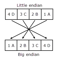 (4D, 3C, 2B, 1A) in little endian becomes (1A, 2B, 3C, 4D) in big endian.