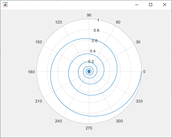 Figure window with a spiral curve plotted on a polar axes.