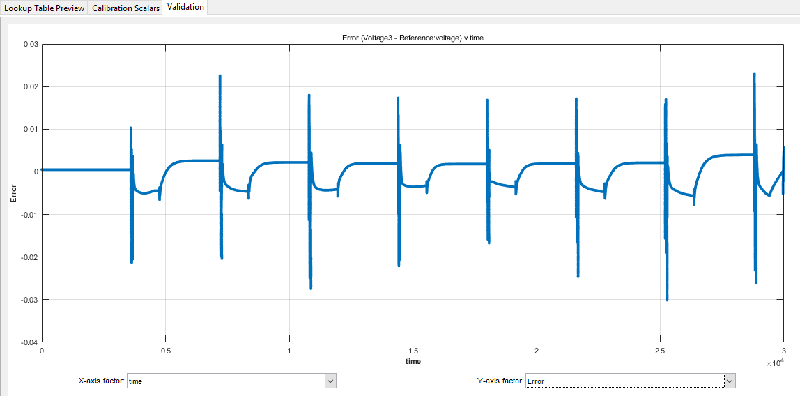 The validation plot of Error vs time resulting from calibrating the lookup tables of a battery block. Two menus below the plot control the axes. The X-axis factor controls the data on the x axis, and the Y-axis factor controls the data on the y axis.