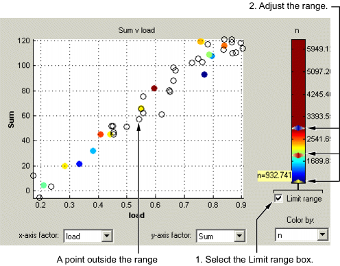 Scatter plot of Sum versus load with points colored by n, color scale on the right, and limit range option selected.