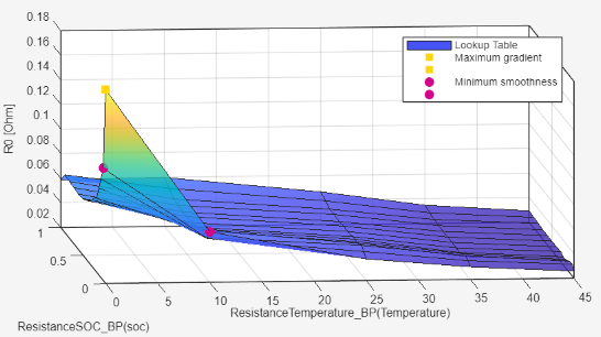 A 3D surface plot showing the relationship between ResistanceTemperature_BP (Temperature), ResistanceSOC_BP (time, Current), and R1. The x-axis ranges from -20 to 50, the y-axis from 0 to 1, and the z-axis from 7,000 to 12,000. The surface is color-coded with a gradient from yellow to blue. Yellow square markers indicate maximum gradient points, magenta circles indicate minimum smoothness points, and a green line represents 'data1'. A legend in the top right corner identifies these markers.