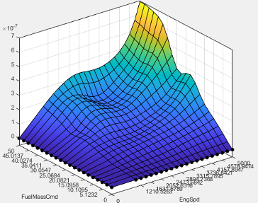 3D surface plot with gradient colors from blue to yellow showing relationship between FuelMassCmd and EngSpd on X and Y axes, and Z-axis values up to 7×10⁻⁷. Surface rises sharply toward the back right corner.