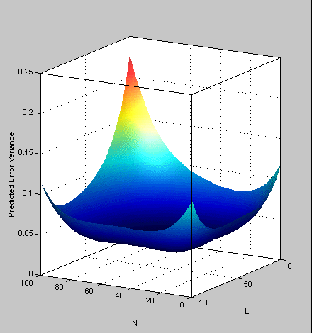 3D predicted error variance plot of N versus L