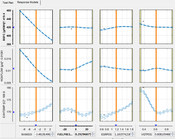 Screenshot of Response Models view showing multiple plots of BSFC, NOx flow, and exhaust temperature versus engine calibration factors like SOI, fuel pressure, EGR position, and VGT position.