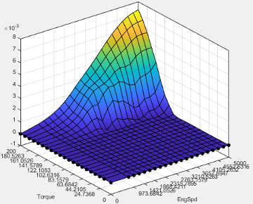 3D surface plot with a steep peak in yellow and flat blue base, showing Torque (x-axis) and Engine Speed (y-axis) versus a small-scale output value (z-axis).