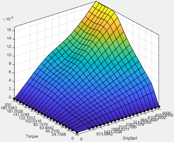 3D surface plot with a rising gradient from blue at the base to yellow at the peak, showing a function of Torque (x-axis) and Engine Speed (y-axis) versus a small-scale output value (z-axis).