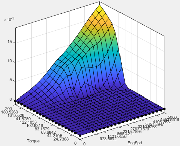 3D surface plot with a sharp peak in yellow and flat blue base, showing Torque (x-axis) and Engine Speed (y-axis) versus a very small-scale output value (z-axis).