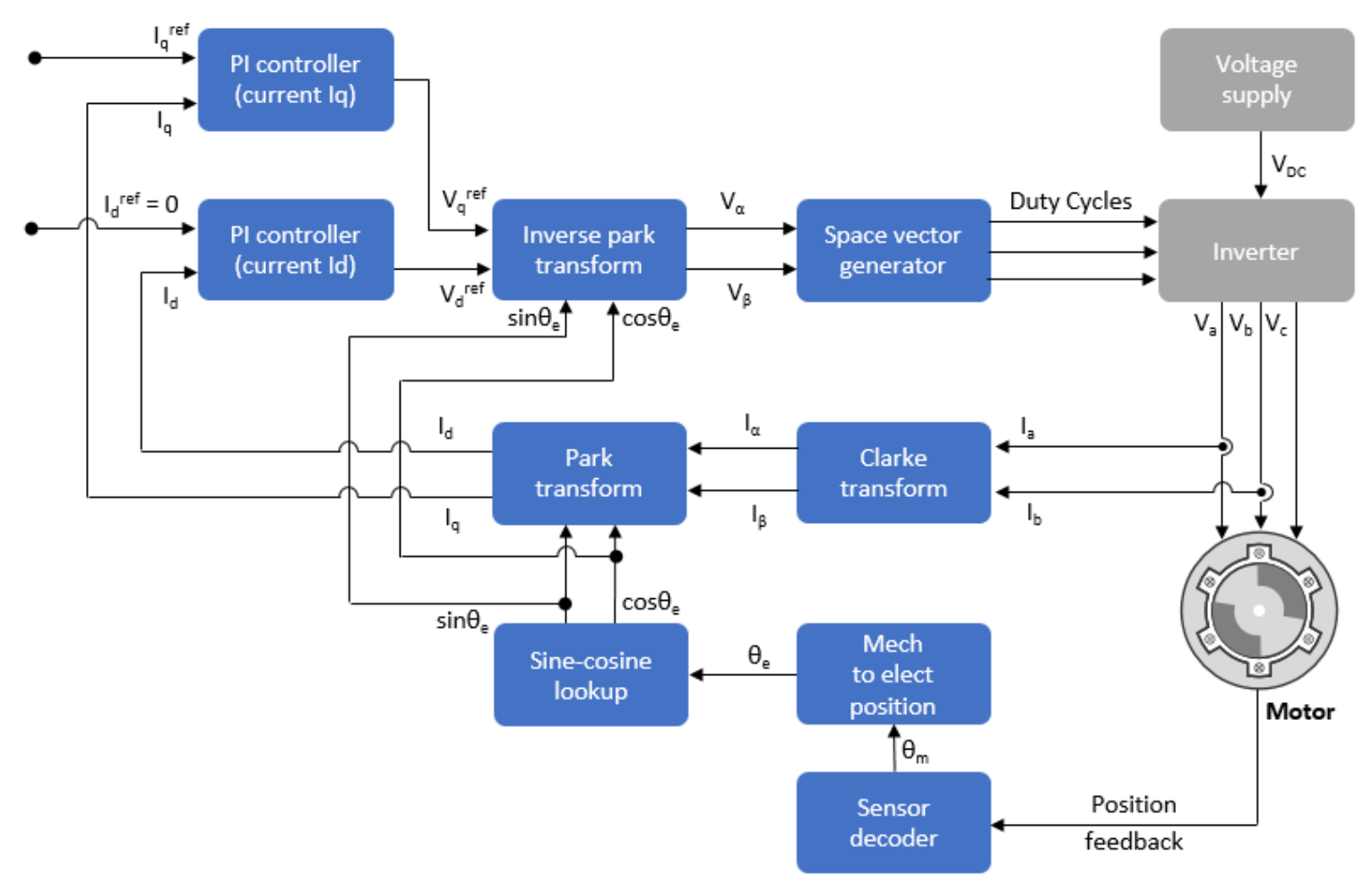 Diagram of a vector control system in which two PI controllers use d-axis and q-axis voltages to control currents along their respective axes