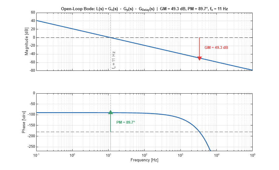 Figure LLC Open-Loop Bode Plot contains 2 axes objects. Axes object 1 with title Open-Loop Bode: L(s) = G indexOf c baseline (s) cdot G indexOf p baseline (s) cdot G indexOf Delay baseline (s) | GM = 49 . 3 dB, PM = 89 . 7 degree , f indexOf c baseline = 11 Hz, ylabel Magnitude [dB] contains 6 objects of type line, constantline, text. One or more of the lines displays its values using only markers Axes object 2 with xlabel Frequency [Hz], ylabel Phase [\\circ] contains 6 objects of type line, constantline, text. One or more of the lines displays its values using only markers