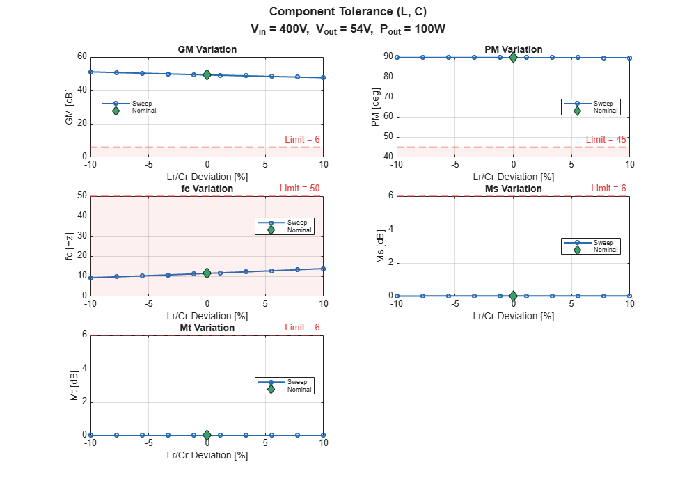 Figure Parametric Sweep - LrCr contains 5 axes objects and another object of type subplottext. Axes object 1 with title GM Variation, xlabel Lr/Cr Deviation [%], ylabel GM [dB] contains 4 objects of type line, constantline, patch. One or more of the lines displays its values using only markers These objects represent Sweep, Nominal. Axes object 2 with title PM Variation, xlabel Lr/Cr Deviation [%], ylabel PM [deg] contains 4 objects of type line, constantline, patch. One or more of the lines displays its values using only markers These objects represent Sweep, Nominal. Axes object 3 with title fc Variation, xlabel Lr/Cr Deviation [%], ylabel fc [Hz] contains 4 objects of type line, constantline, patch. One or more of the lines displays its values using only markers These objects represent Sweep, Nominal. Axes object 4 with title Ms Variation, xlabel Lr/Cr Deviation [%], ylabel Ms [dB] contains 4 objects of type line, constantline, patch. One or more of the lines displays its values using only markers These objects represent Sweep, Nominal. Axes object 5 with title Mt Variation, xlabel Lr/Cr Deviation [%], ylabel Mt [dB] contains 4 objects of type line, constantline, patch. One or more of the lines displays its values using only markers These objects represent Sweep, Nominal.