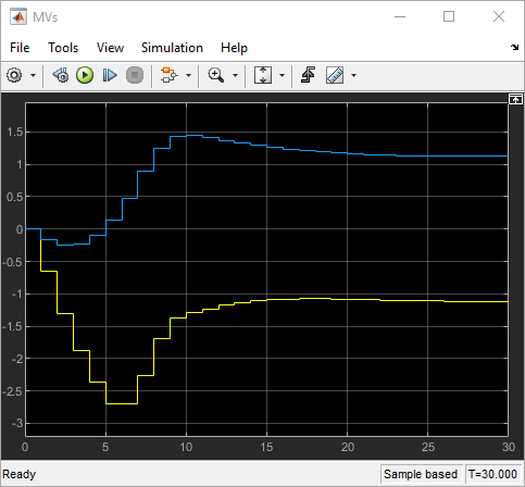 Simulink model showing the manipulated variables response of the closed loop system simulated with Simulink, in the scenario with increased unmeasured disturbance.