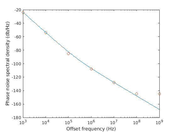 Fitted phase noise process vs specification when the measured phase noise appears to match a physical model up to frequencies for which the phase noise may be below the noise floor of the measurement