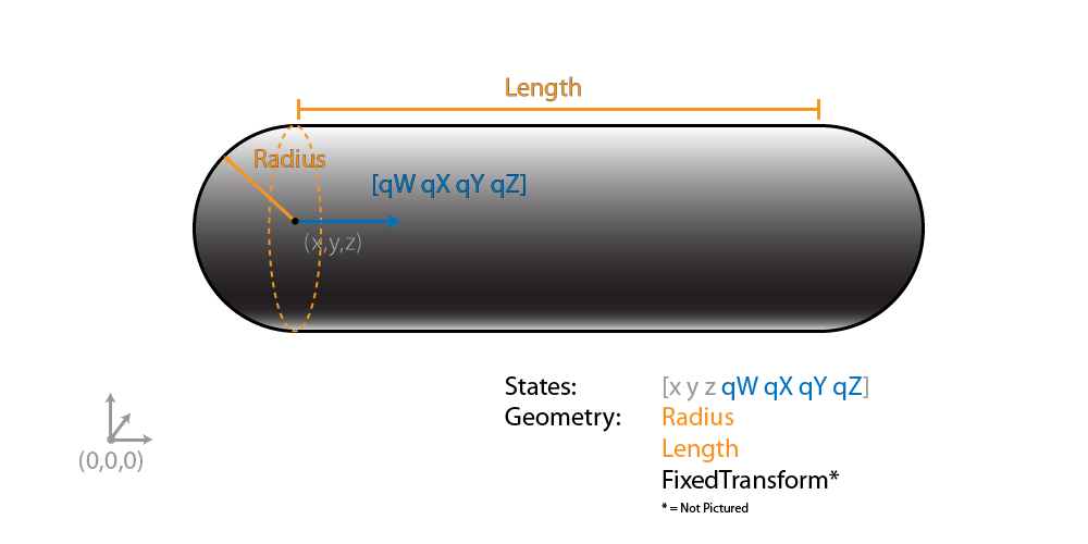 Capsule geometry image showing the position and orientation of the capsule dimensions. Positive X is the right direction in the world frame. Positive Y is up. Positive Z is into the page. The origin of the capsule local frame is at the center of the left hemisphere end-cap. The end-caps have a given radius. The length defines the cylindrical length between ends.