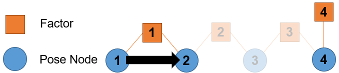 Simple factor graph showing disconnectivity by not having node 3