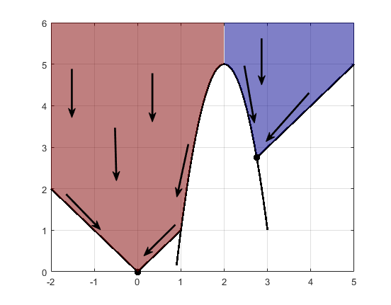 Flow lines pointing to the two local minima. Each colored region represents one basin of attraction.