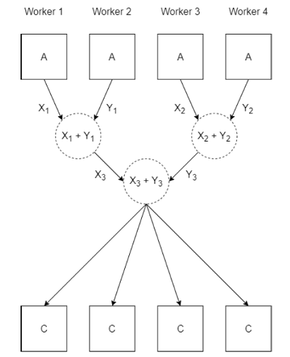 Figure shows how four workers combine arrays specified as A into a single array, C.