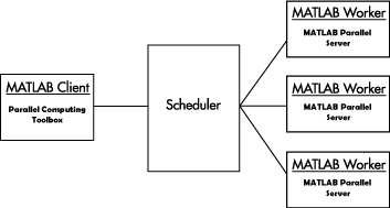 Schematic showing a MATLAB Client using a scheduler to distribute tasks to MATLAB workers.