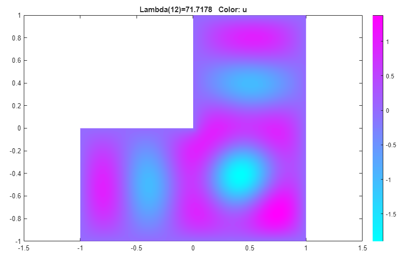 Solution plot in color for the 12th eigenvalue