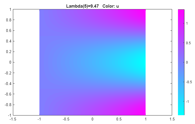Solution plot in color for the last eigenvalue in the specified range