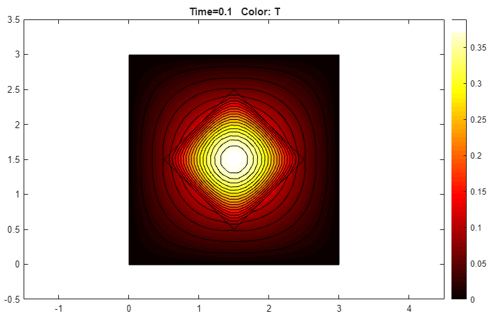 Temperature distribution plot with the isothermal lines