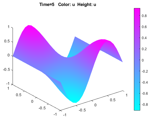 3-D solution plot in color for time = 5