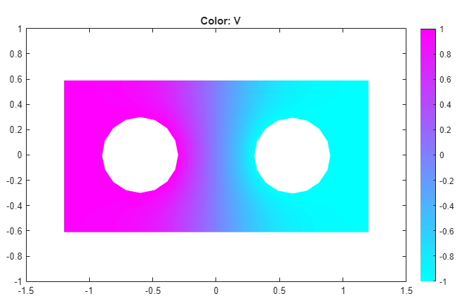 Electric potential plot in color