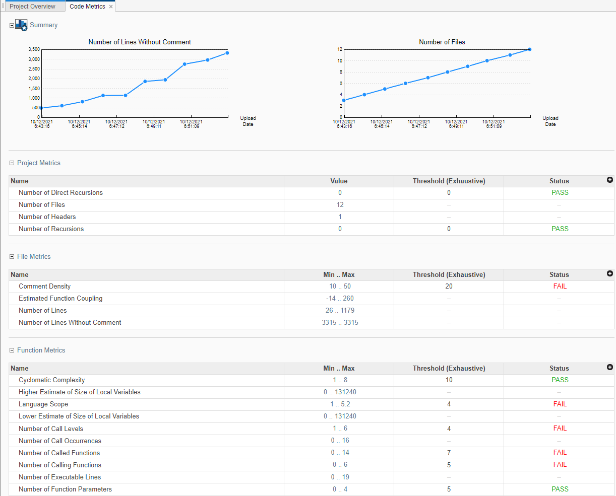 The Summary section of the Code Metrics dashboard shows change in number of files and lines of code over time. The other sections on the dashboard show the current values of various project, file, and function metrics.