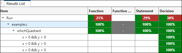 Decision column in coverage results show 100% for all decisions.