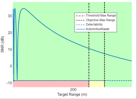 SNR versus range plot