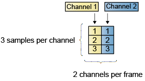 Stereo audio data 3-by-2 matrix