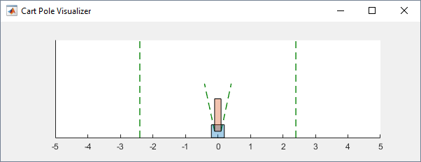 Basic visualization of a cart pole environment, with cart (indicated by a blue square) positioned at the origin, an erected pole (indicated by a pink rectangle) attached on top of the cart, and green lines indicating limits for the cart position and the pole angle.