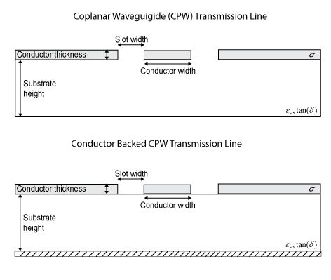 Cross-section of a coplanar waveguide and conductor-backed CPW transmission line