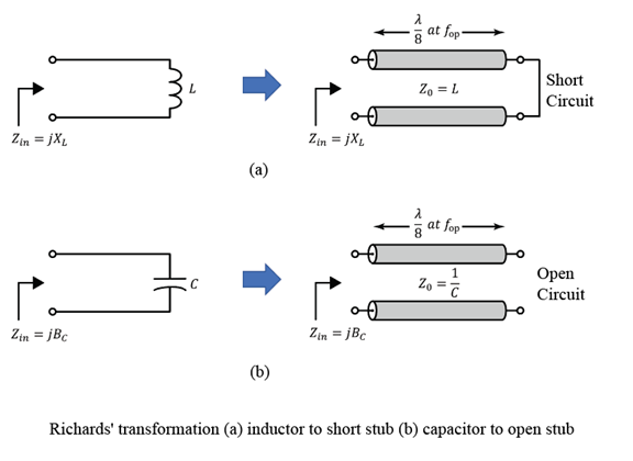 Richards' Transformation is applied to an inductor to get transformed to a short stub and to a capacitor to get transformed to an open stub.