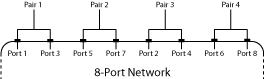 8-port network