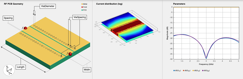 Three part image from right to left: Default image of a coplanar waveguide. Current distribution on the coplanar waveguide. S-parameters plot of the coplanar waveguide.