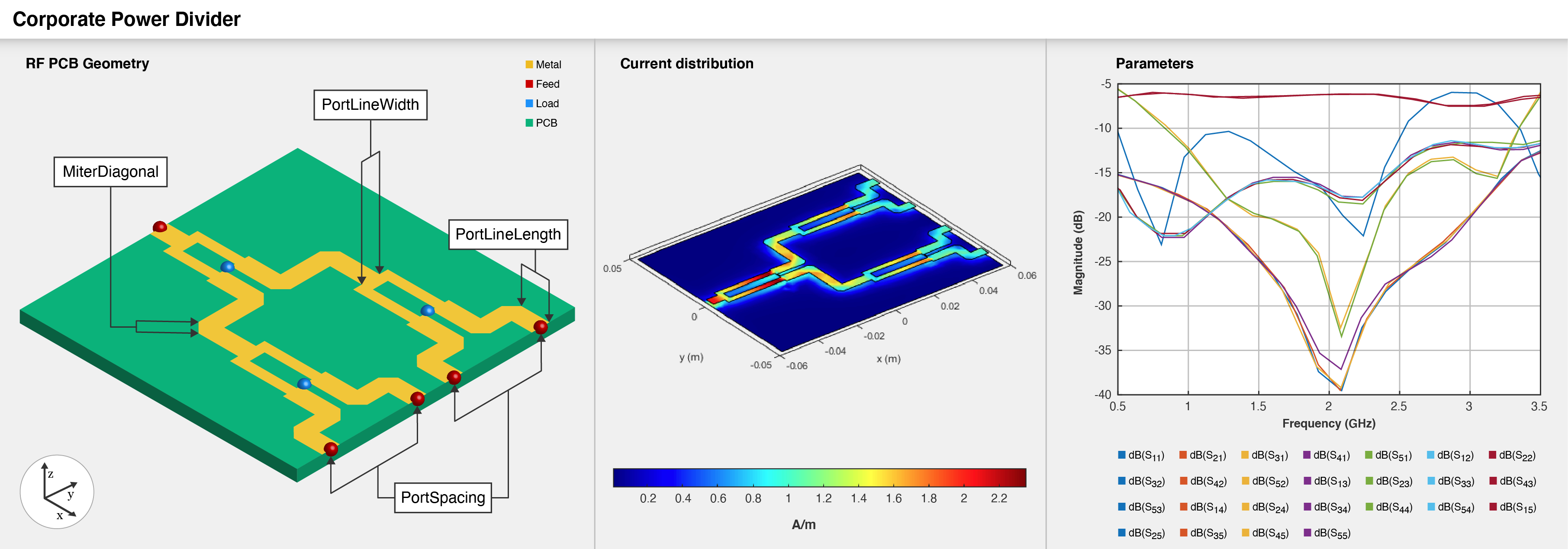 Three part image from right to left: Default image of a corporate power divider. Current distribution on the corporate power divider. S-parameters plot of the corporate power divider.