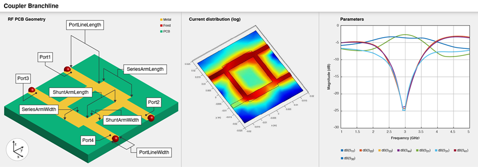 Three part image from right to left: Default image of a branchline coupler. Current distribution on the branchline coupler. S-parameters plot of the branchline coupler.