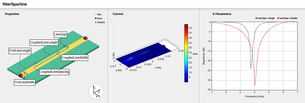 Three part image from right to left: Default image of a spurline filter. Current distribution on the filter. S-parameters plot of the filter.