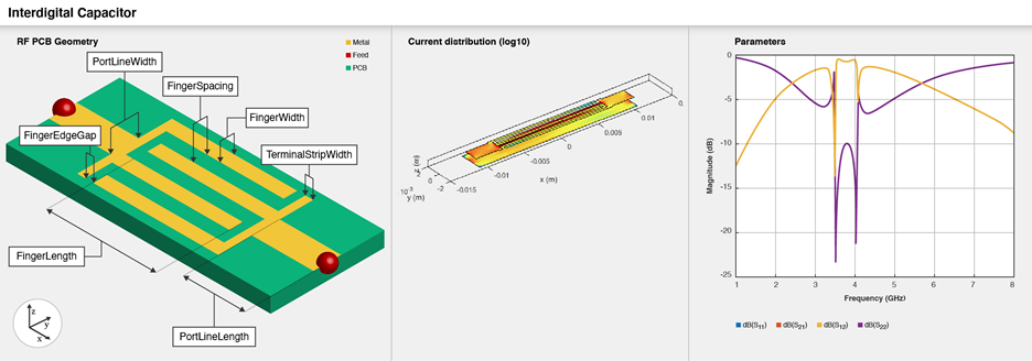 Three part image from right to left: Default image of a interdigital capacitor. Current distribution on the interdigital capacitor. S-parameters plot of the interdigital capacitor.