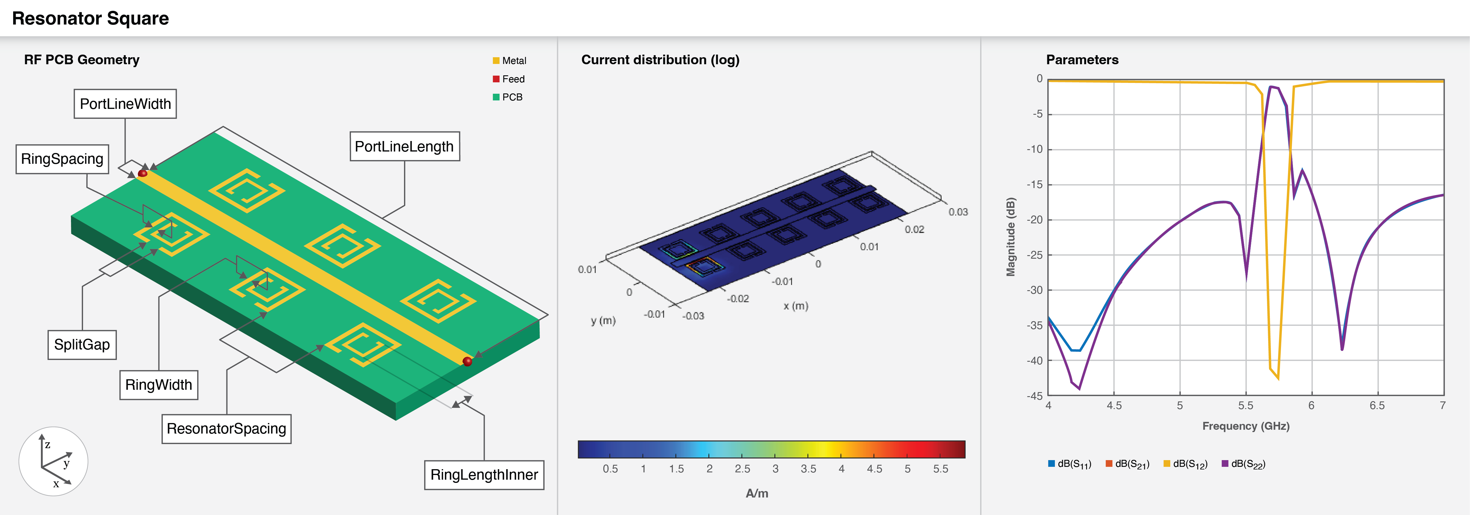 Three part image from right to left: Default image of a square split ring resonator. Current distribution on the square split ring resonator. S-parameters plot of the square split ring resonator.