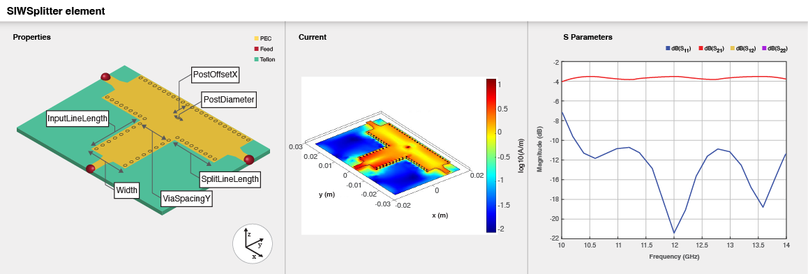 Three part image from right to left: Default image of a SIW splitter. Current distribution on the SIW splitter. S-parameters plot of the SIW splitter.