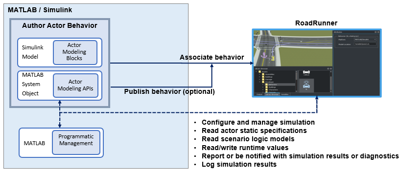 The workflow for simulating RoadRunner Scenarios with MATLAB and Simulink