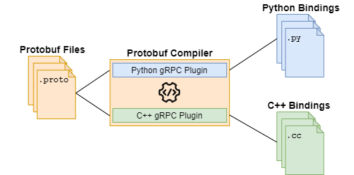 Protobuf files compiled into Python and C++ bindings using the protobuf compiler and gRPC plugins.