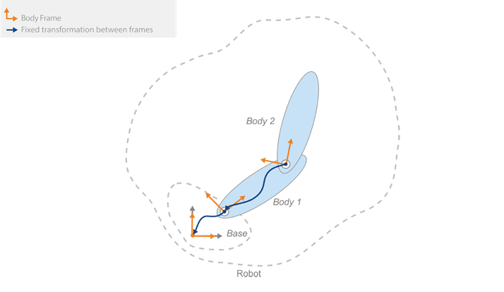 Rigid tree body with an additional body, represented as an ellipse, added to the end of the first body.