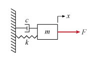 Mass-spring-damper system with mass m, attached to a fixed surface by a spring with constant k and damping c. An applied force F changes the mass position, x.