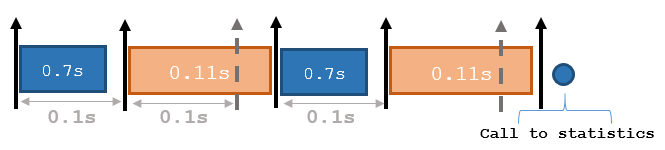 Workflow of call to statistics with slip overrun action method.