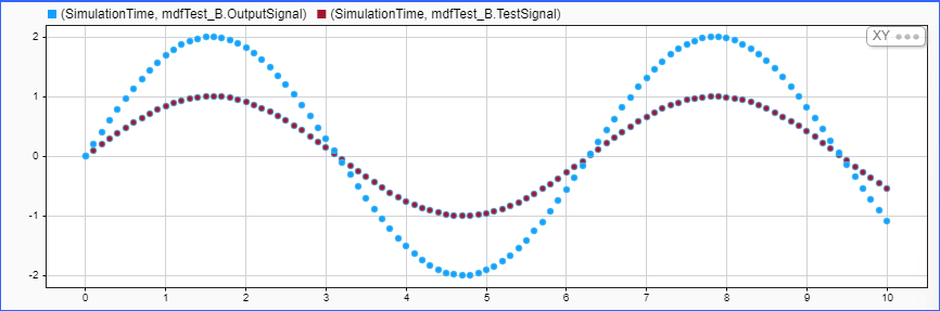 XY Data dialog box that shows the SimulationTime-OutputSignal and SimulationTime-TestSignal pairings.