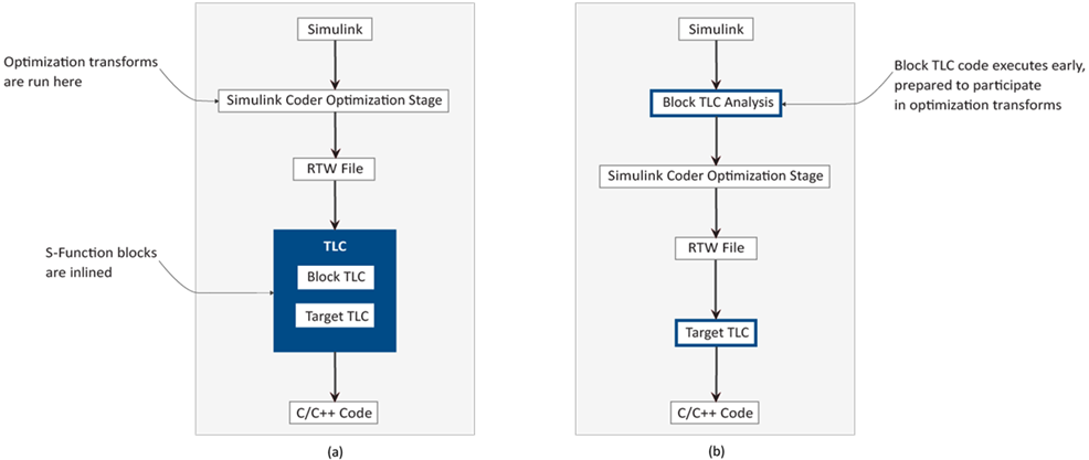 The image illustrates the Simulink Coder architecture in the TLC block interface and the enhanced TLC block interface