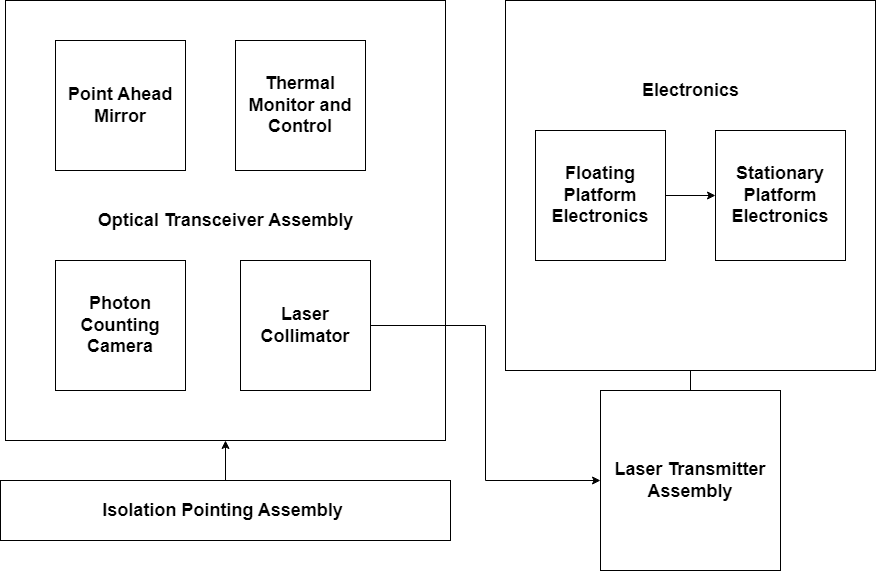 Block diagram of DSOC system.